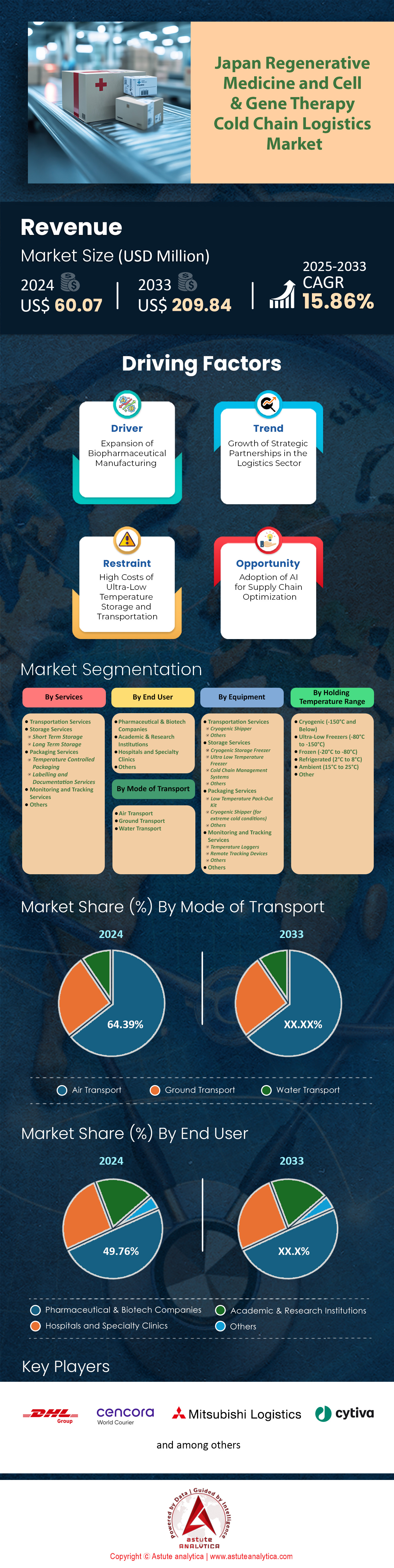 日本再生医療および細胞および遺伝子治療コールドチェーンロジスティクス市場